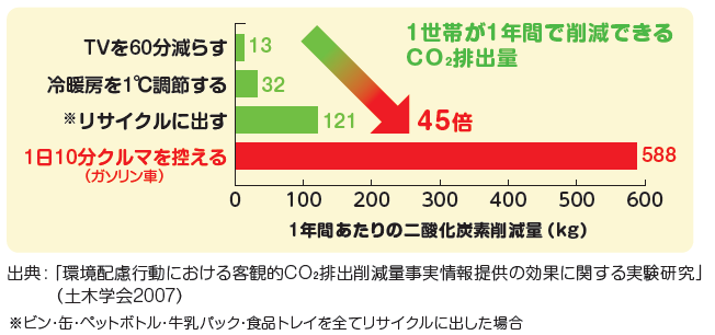 二酸化炭素排出量の比較