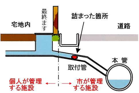 取付管とは、下水道本管と家庭を結ぶ管のことです。