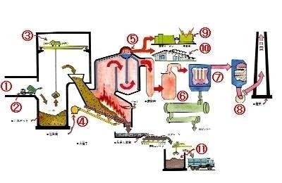 ごみ焼却系統図