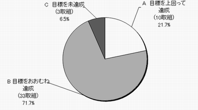 円グラフH30（取組）