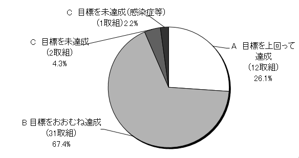 円グラフR1（取組）