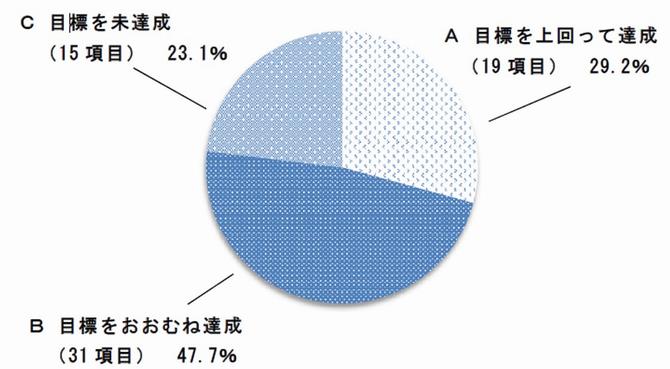 評価結果内訳円グラフ