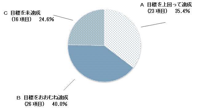 評価結果内訳円グラフ