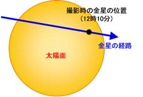 金星の太陽面通過のイメージ図