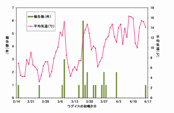 図2　うぐいすの初鳴き日とさいたま市の平均気温の関係